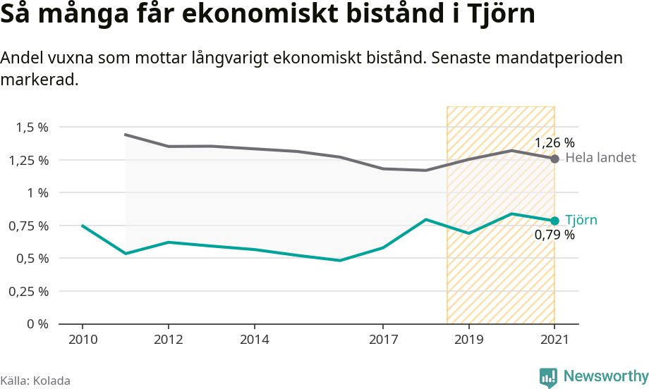 Graf: Andel vuxna som får långvarigt ekonomiskt bistånd i Tjörns kommun